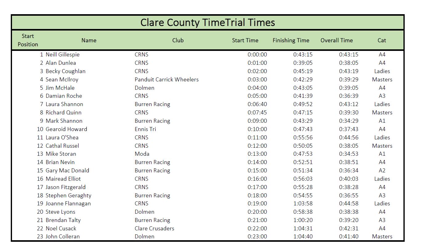 Clare TT Times