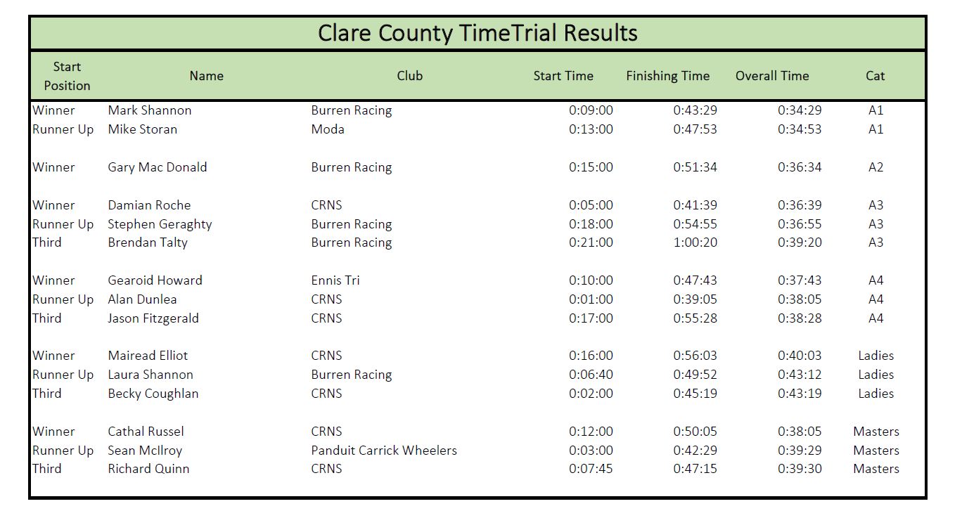 Clare TT Winners