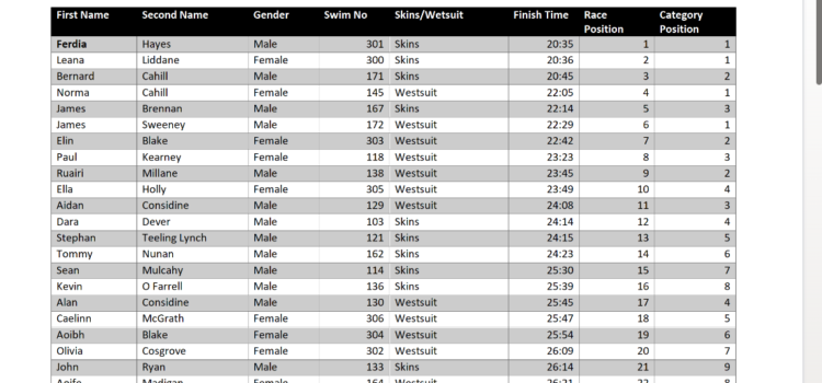 Swims update : Ballyalla Mile